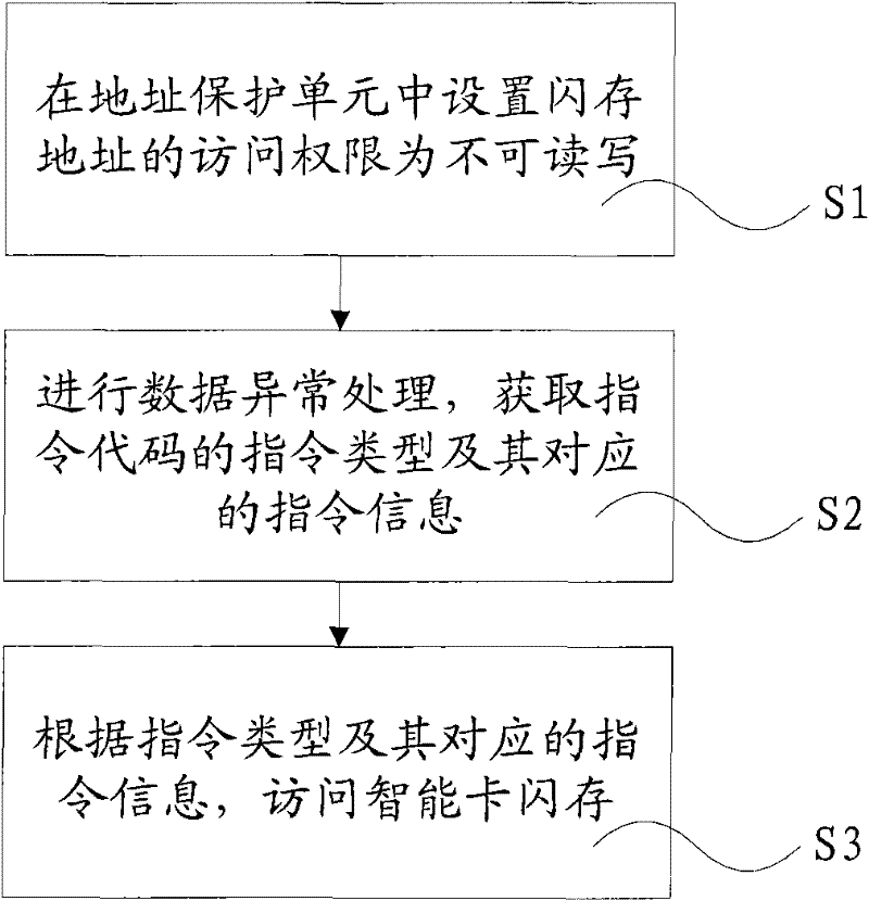 Intelligent card and method for accessing flash memory of intelligent card