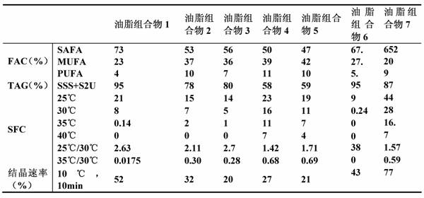 Oil composition and cocoa butter substitute food containing same