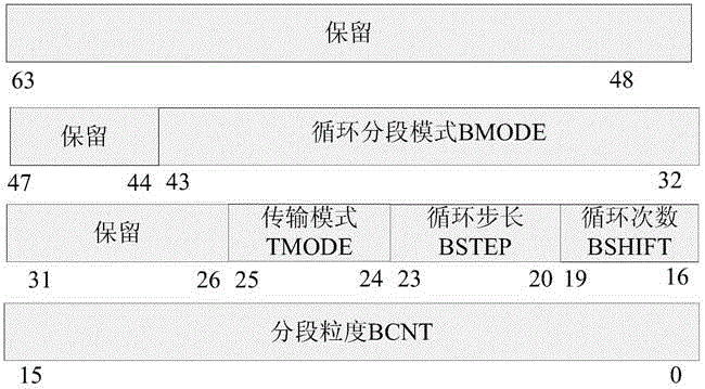Multi-core DMA (direct memory access) subsection data transmission method used for GPDSP and adopting host counting