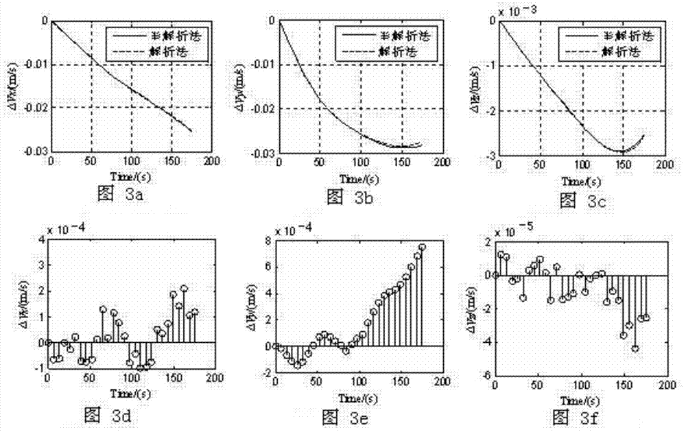 Analytical Method of State Deviation in Ballistic Boosting Section Under Disturbed Gravity