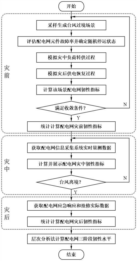 Power distribution network toughness evaluation method in typhoon weather, storage medium and equipment