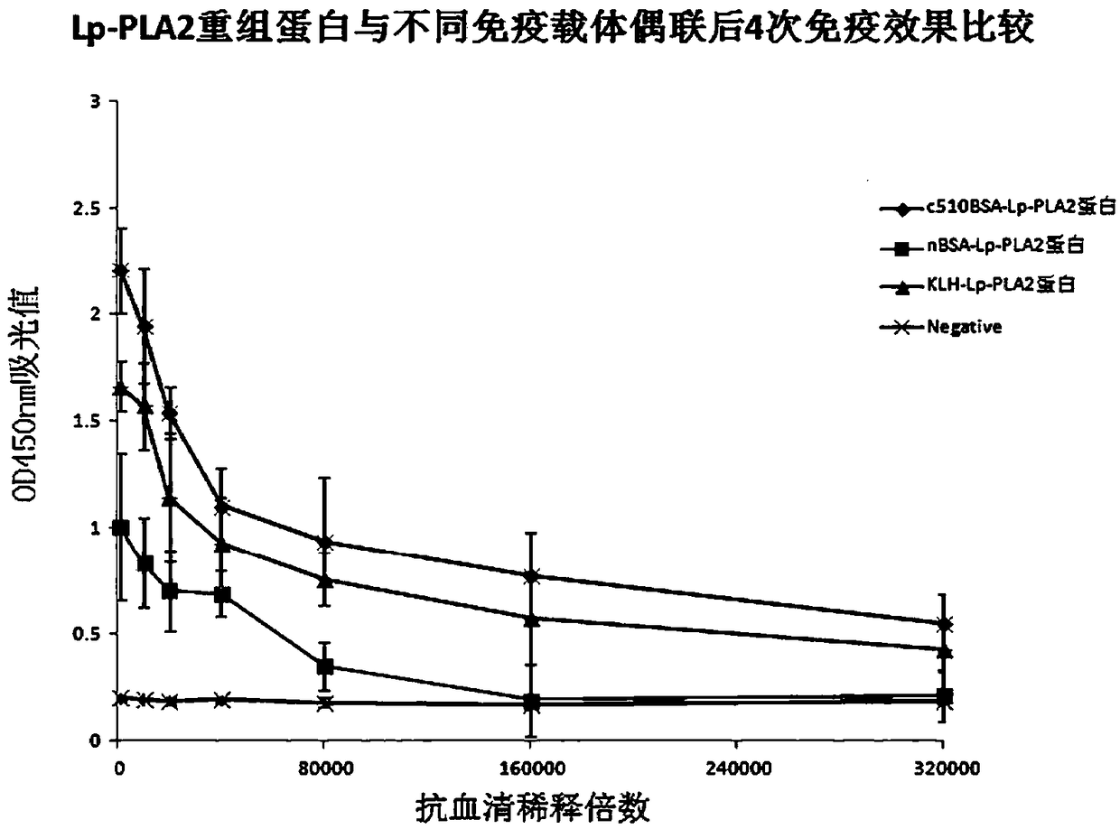 Immunity enhancing method for Lp-PLA2, NGAL, and Derf24