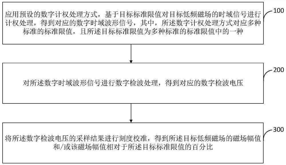 Low -frequency magnetic field measurement method, device, electronic equipment and storage medium