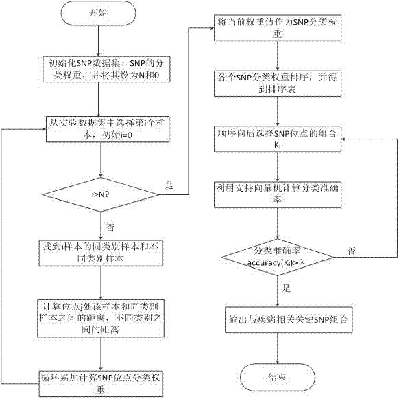 SNP (single nucleotide polymorphism) data filtering method