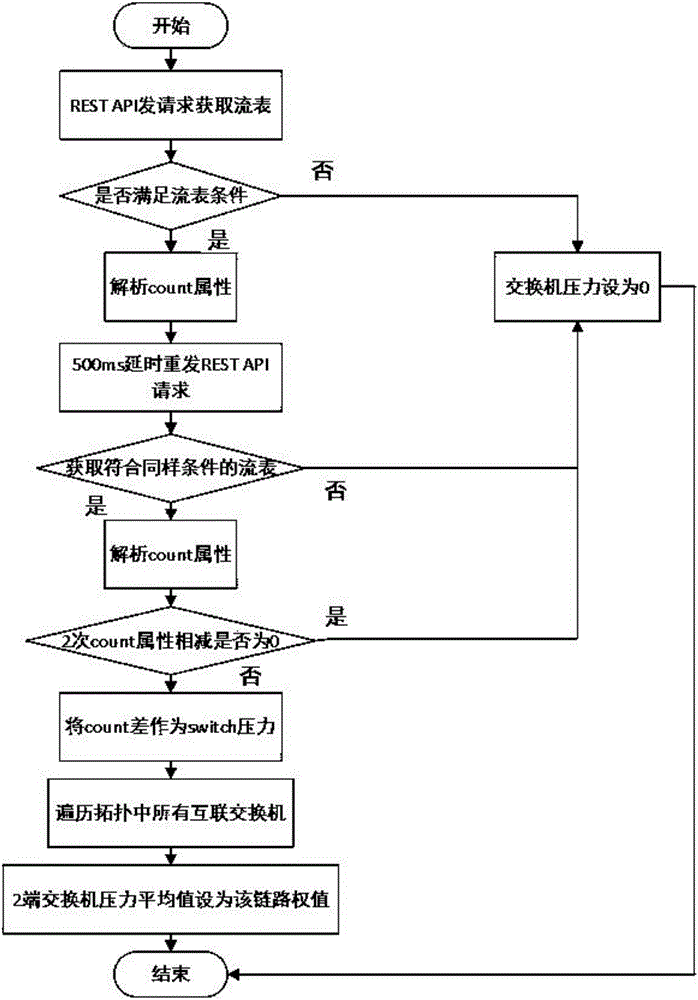 SPFA algorithm-based dynamic route control method calculating forwarding path