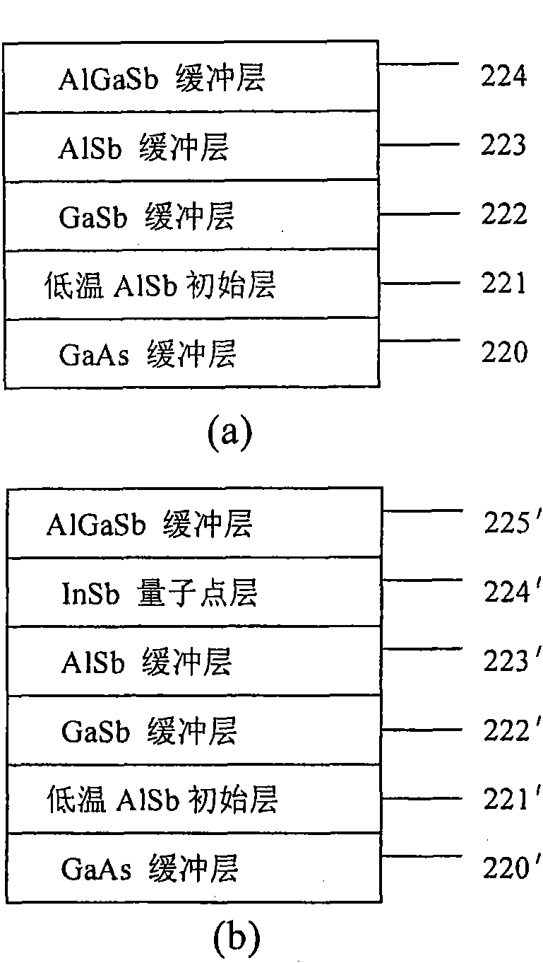 Antimonide transistor with high electron mobility and manufacturing method thereof
