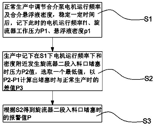 Non-pressure three-product heavy medium cyclone second-section feeding port blockage alarm device and method