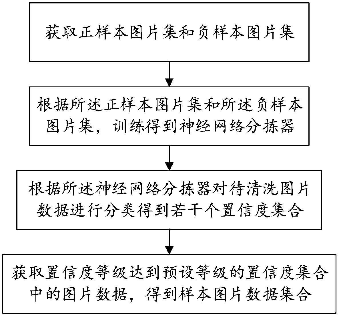 Acquisition method and system of sample picture data set