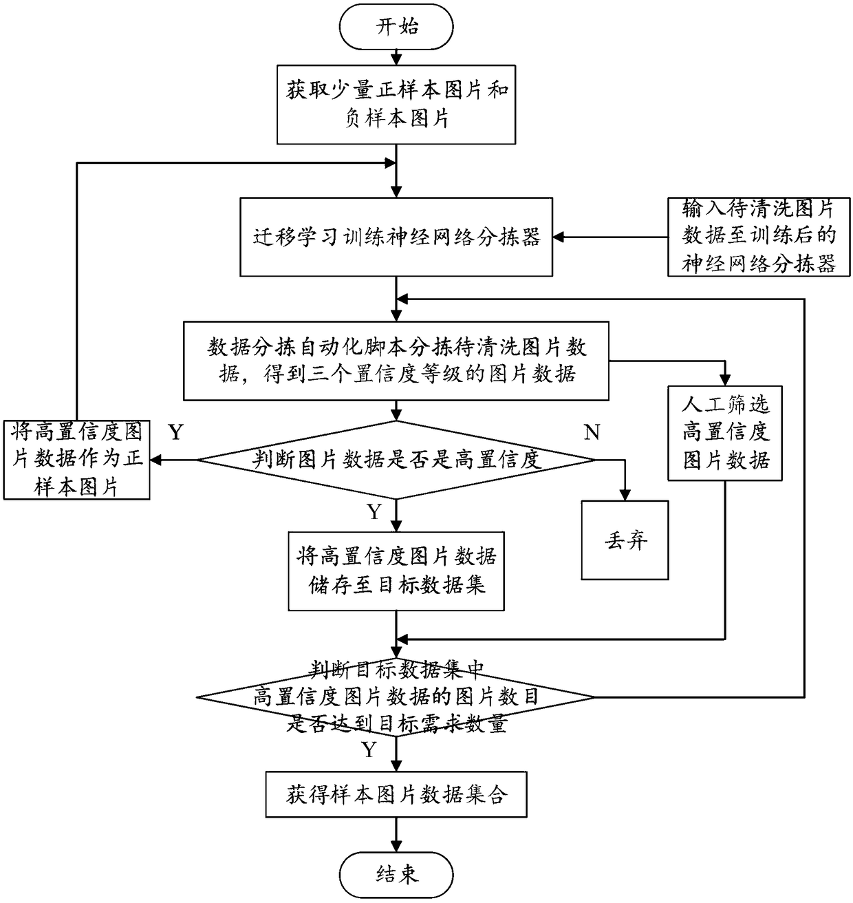 Acquisition method and system of sample picture data set