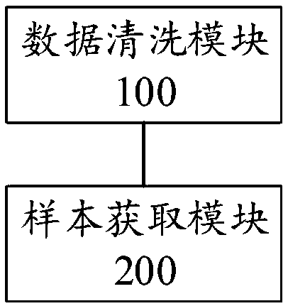 Acquisition method and system of sample picture data set