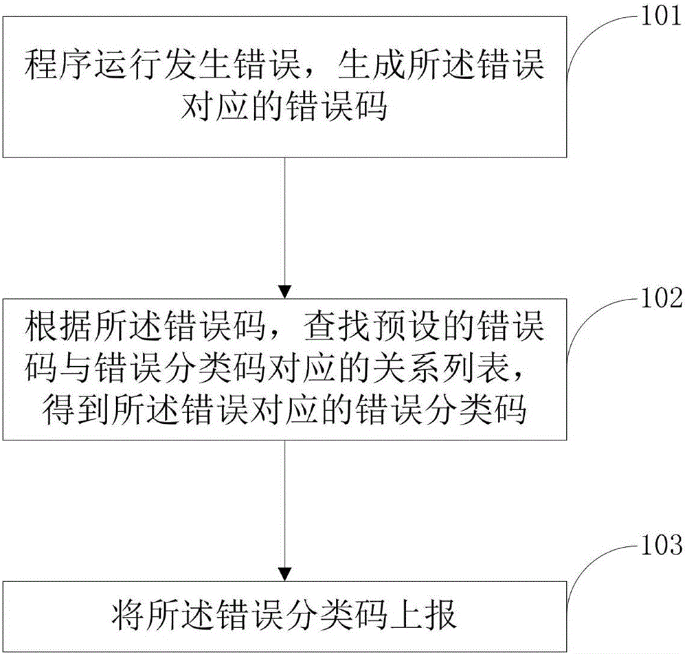Processing method and system of error information in program operation process