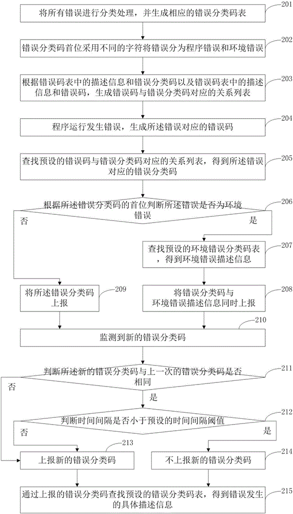 Processing method and system of error information in program operation process