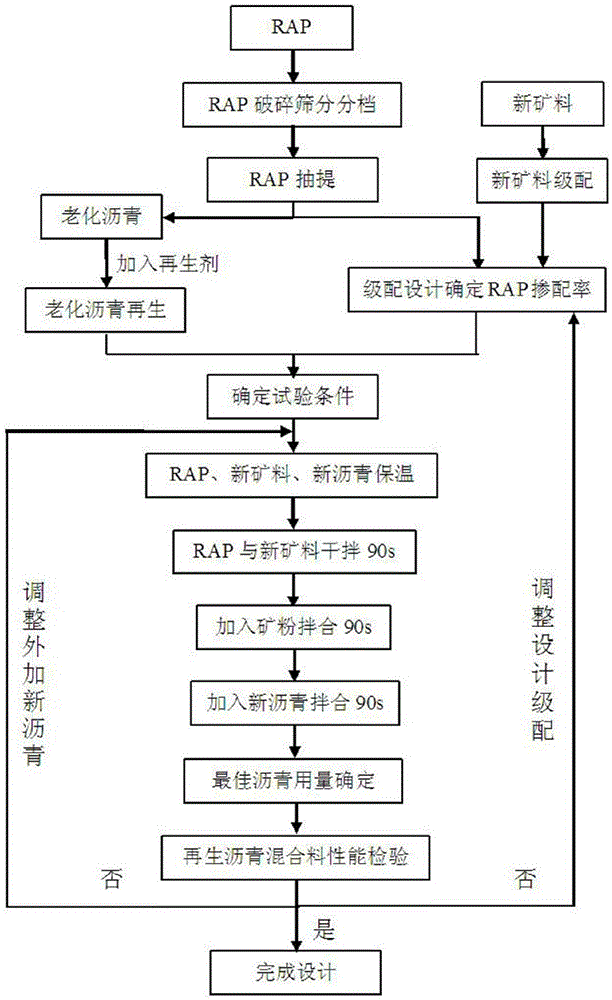 A design method of thermally recycled asphalt mixture with high rap ratio