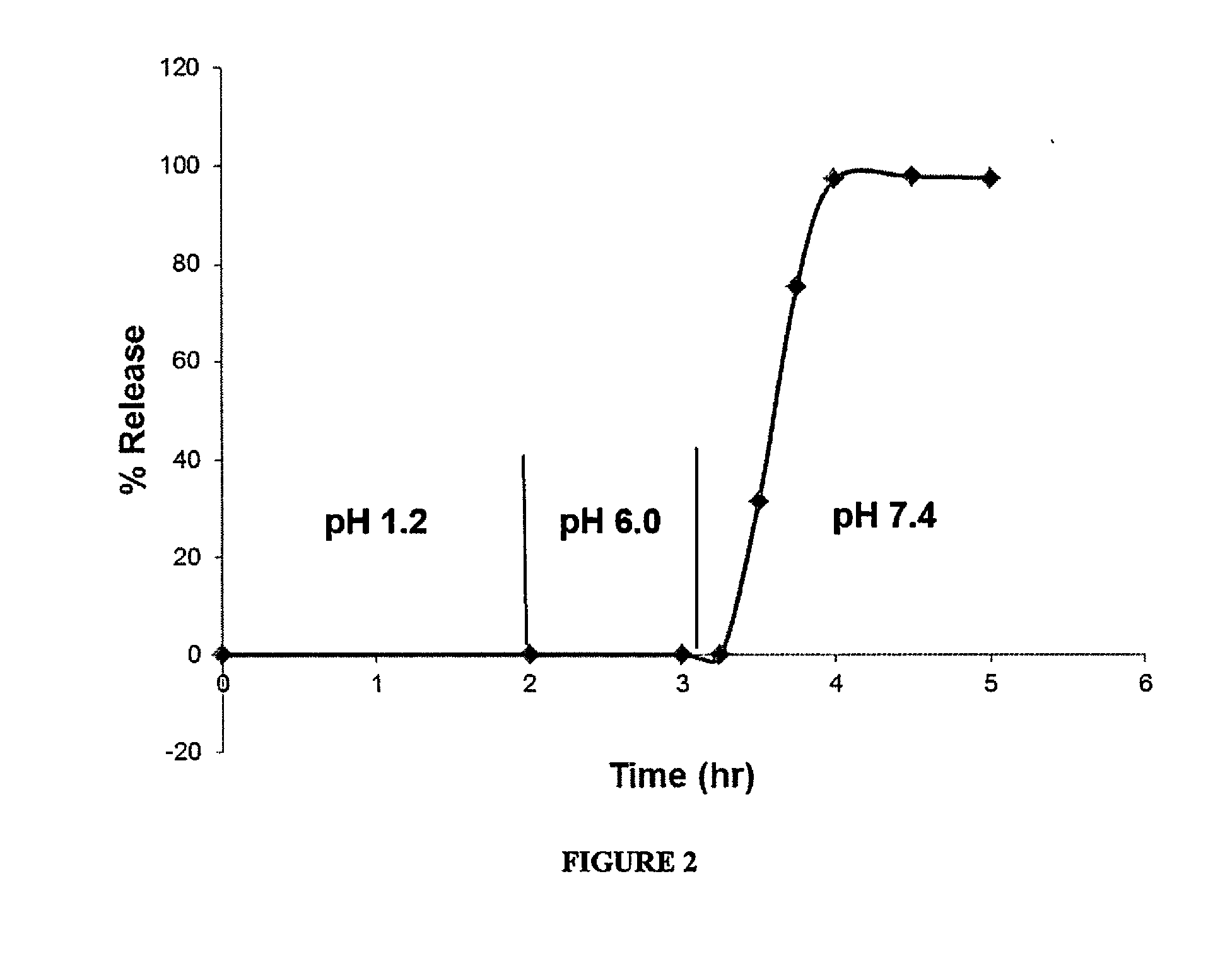 Delayed Release Compositions of Linaclotide