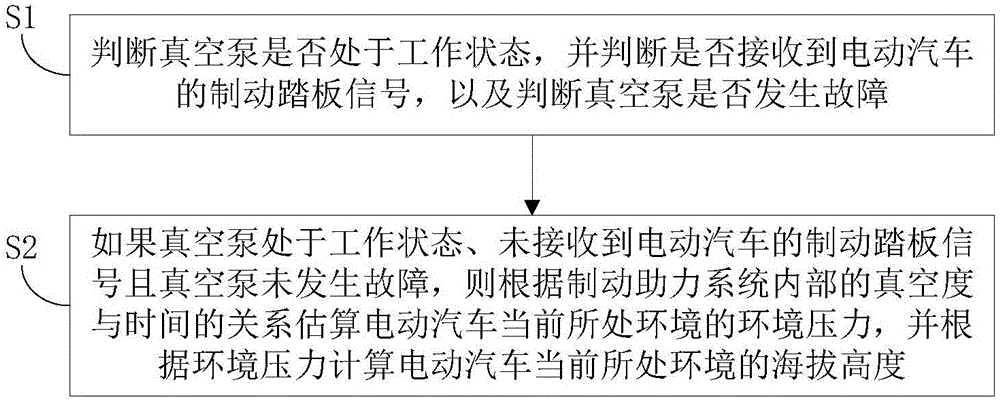 Electric vehicle, as well as method and device for estimating sea level elevation of environment around electric vehicle