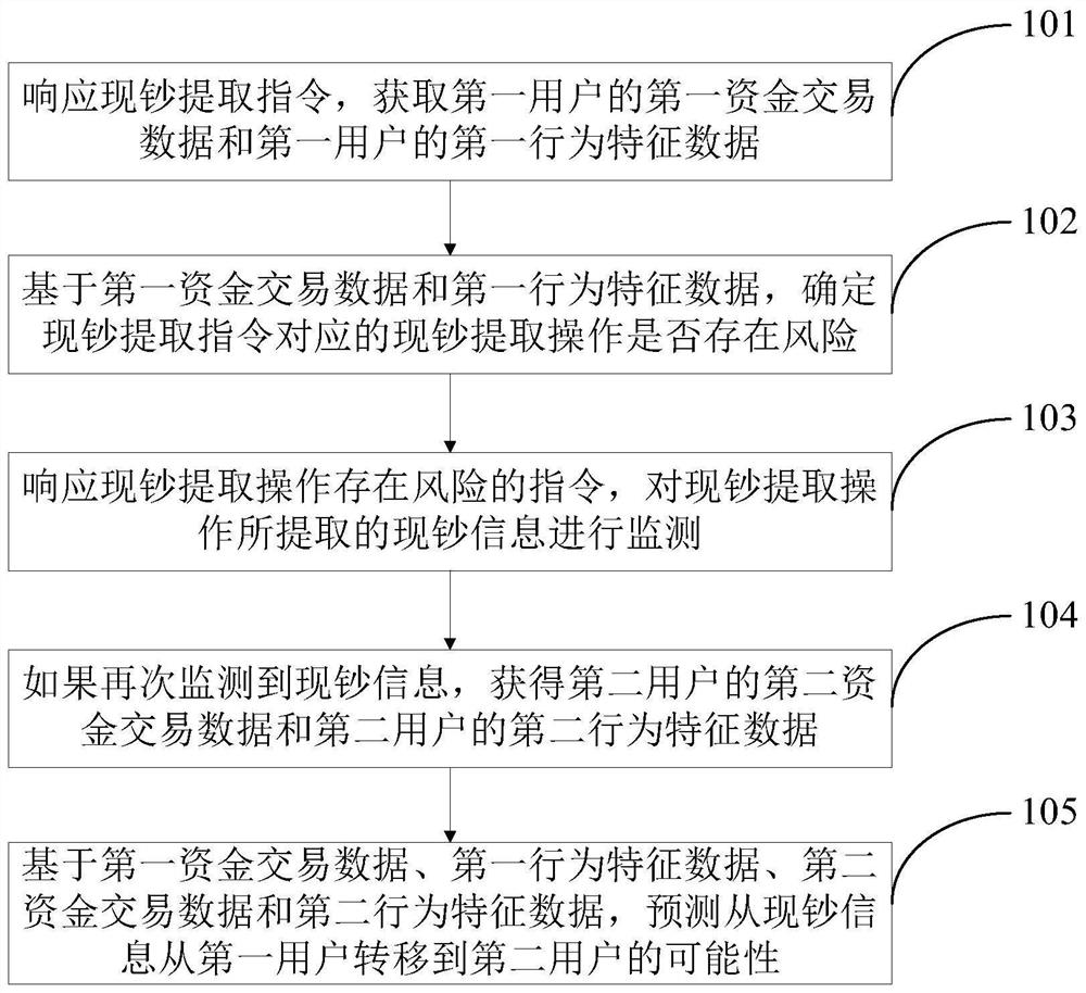 Illegal behavior prediction method and device