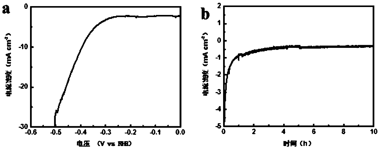 fe  <sub>2-1.5x</sub> mo  <sub>x</sub> the s  <sub>2</sub> -rgo hybrid catalyst and its preparation method and application