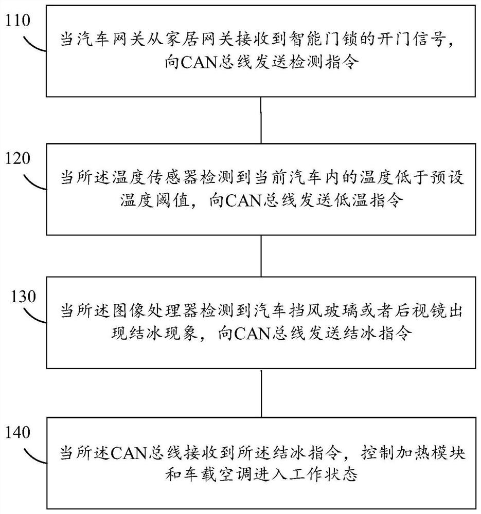 Automobile remote deicing system and method, automobile and storage medium