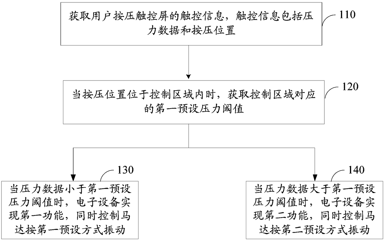 Motor control method and device, storage medium, and electronic apparatus