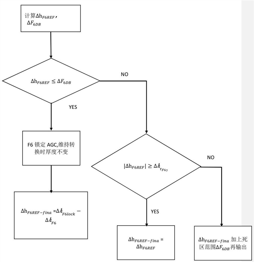 Thickness control method of hot-rolled strip steel and application