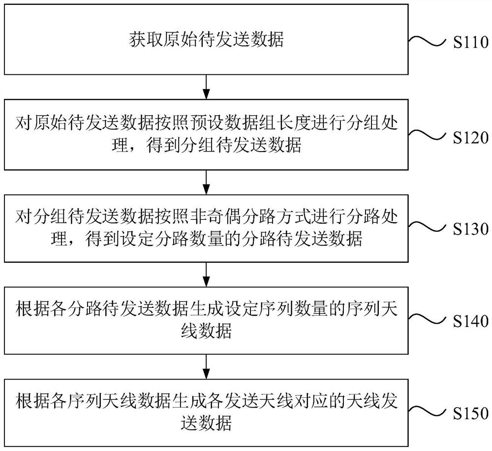 Data sending method, data receiving method, electronic device and storage medium