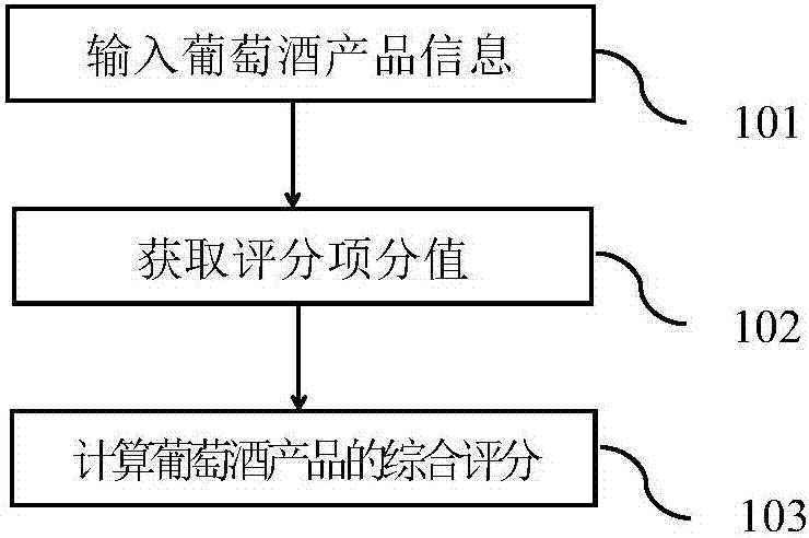 Wine comprehensive scoring method and system