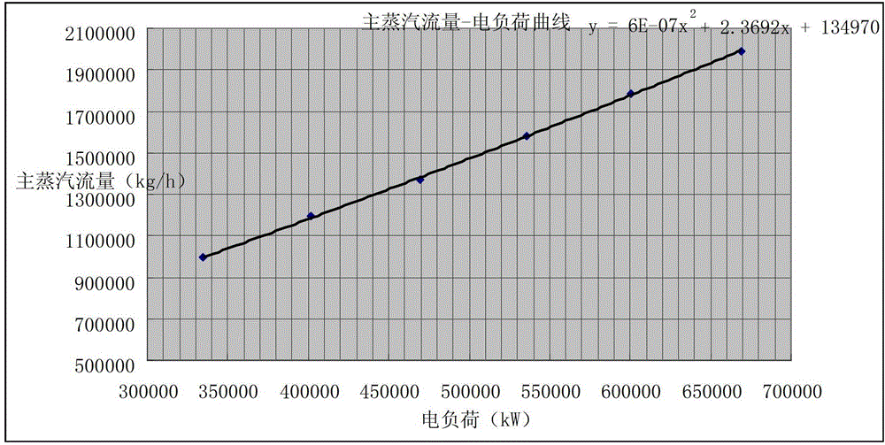 On-line Calculation Method of Main Steam Flow in Power Plant Based on Performance Test Data