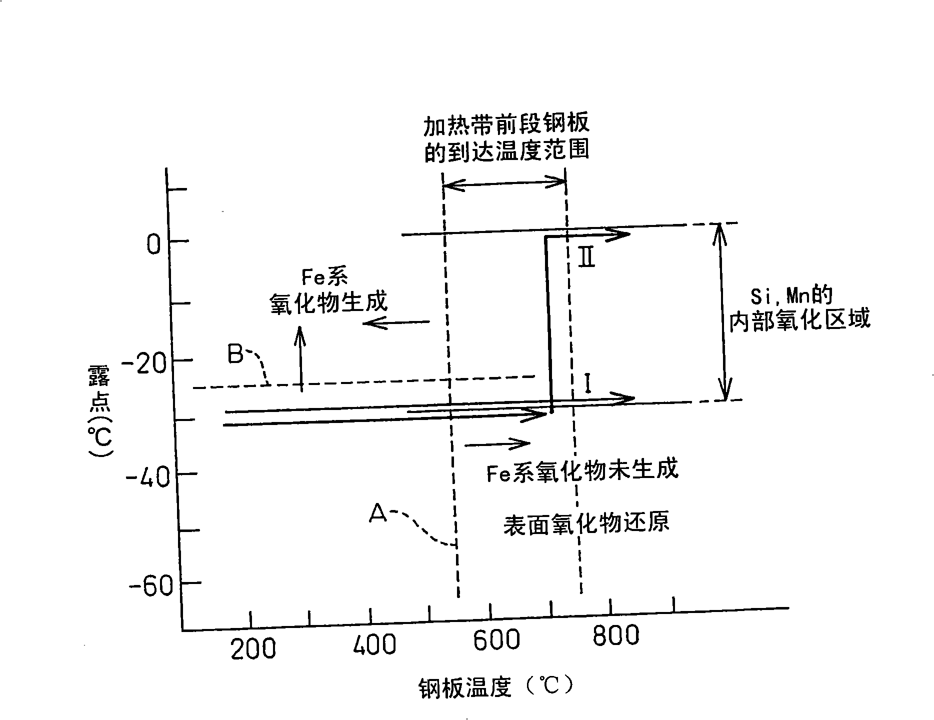 Method of continous annealing/hot-dipping of steel sheet containing silicon and apparatus for continuous annealing/hot-dipping