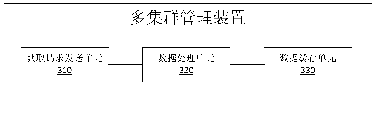 Multi-cluster management method, device and system and related components