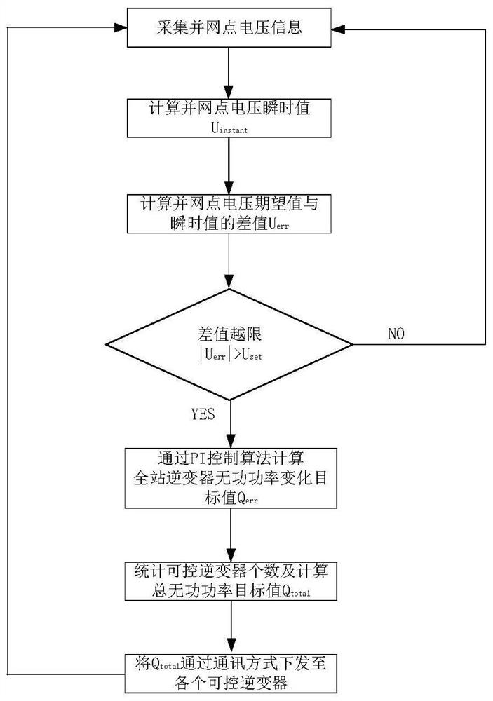 A method and device for adjusting reactive power of a photovoltaic inverter in a photovoltaic power station