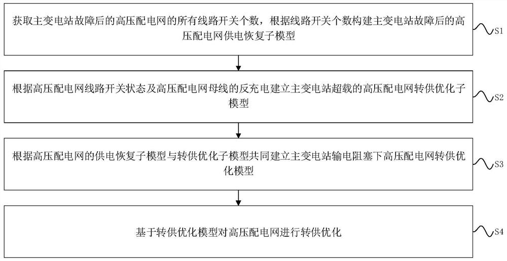 High-voltage power distribution network transfer optimization method considering wiring units and power transmission blockage