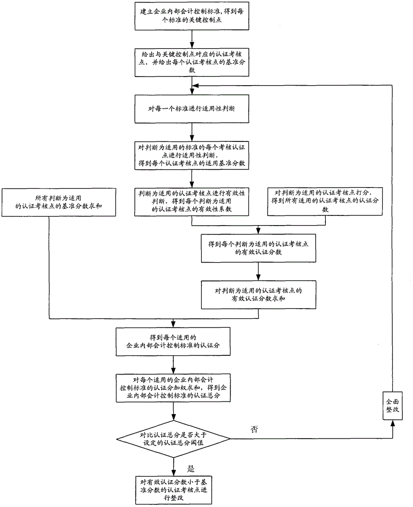 Method for internal accounting control of enterprise
