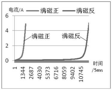 A device and control method for evaluating and degaussing the residual magnetism of a power transformer