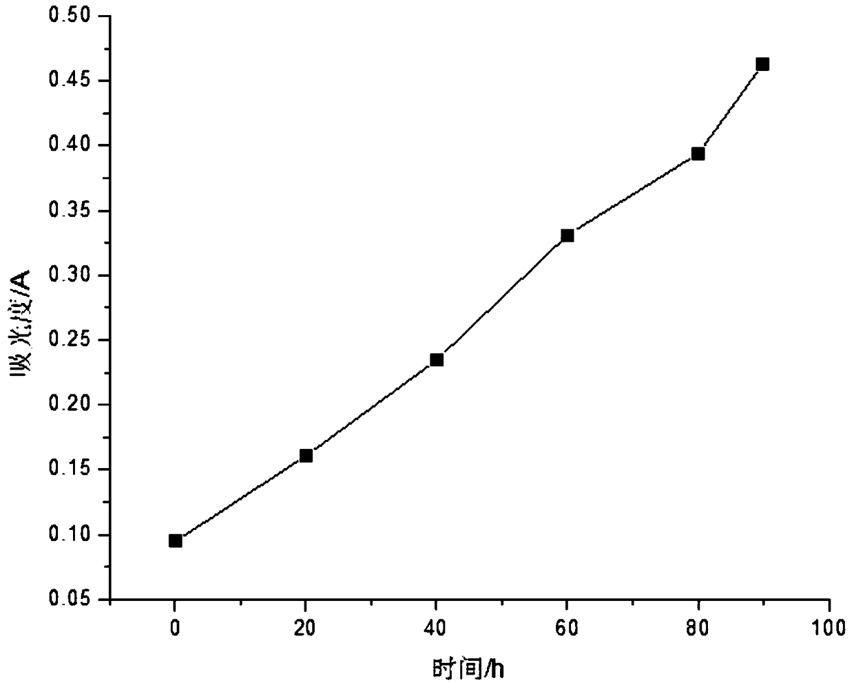 Rapid quantitative method for microcystin MC-LR in growth cycle of microcystis aeruginosa