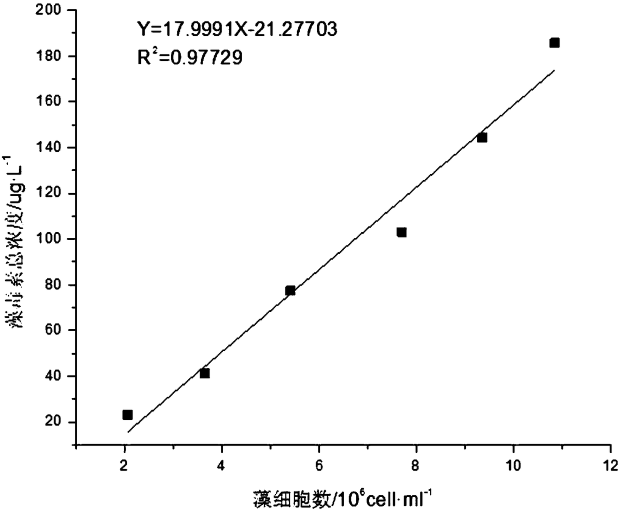 Rapid quantitative method for microcystin MC-LR in growth cycle of microcystis aeruginosa