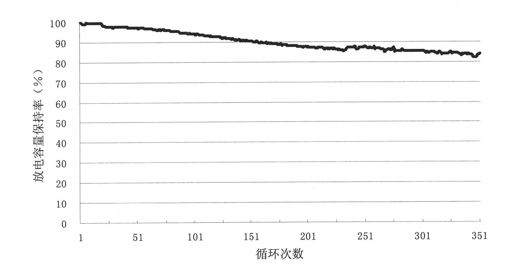 Composite graphite particles for lithium secondary battery and preparation method thereof