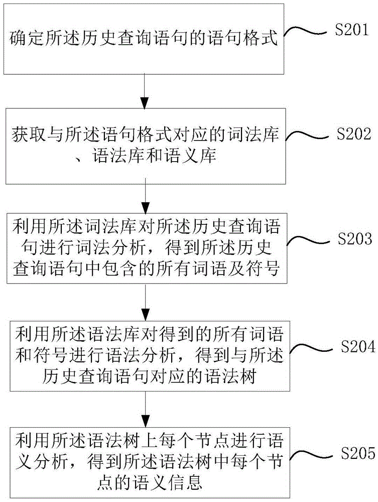 Query recommendation method and apparatus