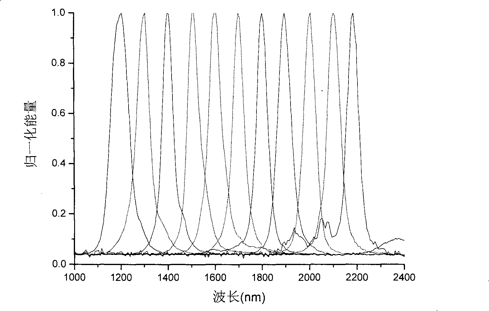 Carrier envelope stable phase dual wavelength output optical parameter amplifying laser system