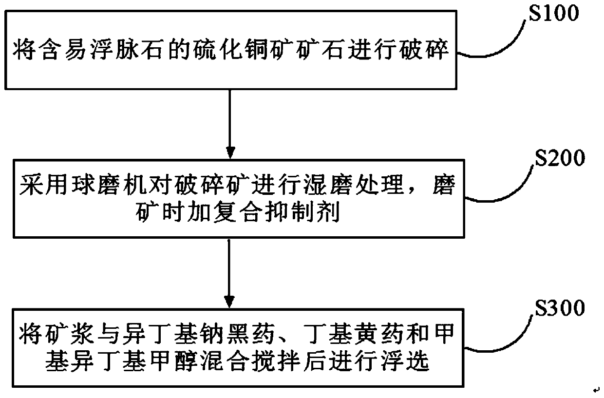 Composite inhibitor for pyrite and easy-to-float gangue in copper-sulfur ore and flotation separation method thereof