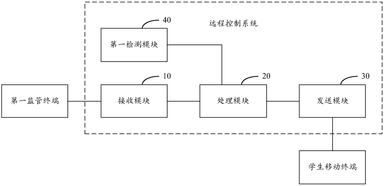 System for remotely controlling automatic starting of student mobile terminal application