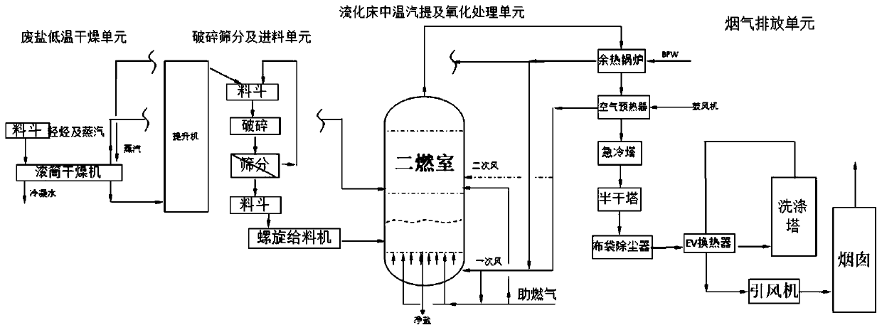 System and method for treating industrial waste salt by fluidized bed
