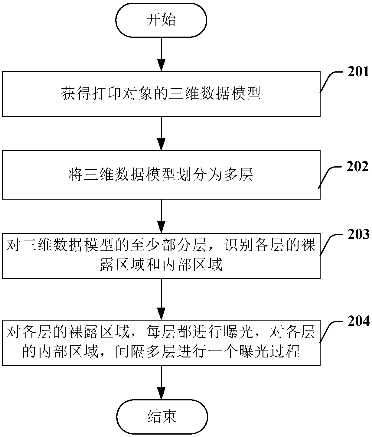 Light curing type three-dimensional printing method and device