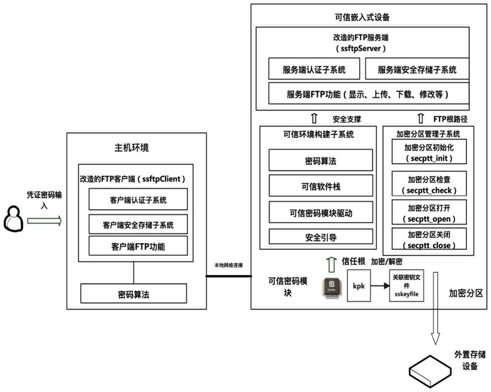 Secure storage method and system based on trusted embedded device and FTP (File Transfer Protocol)