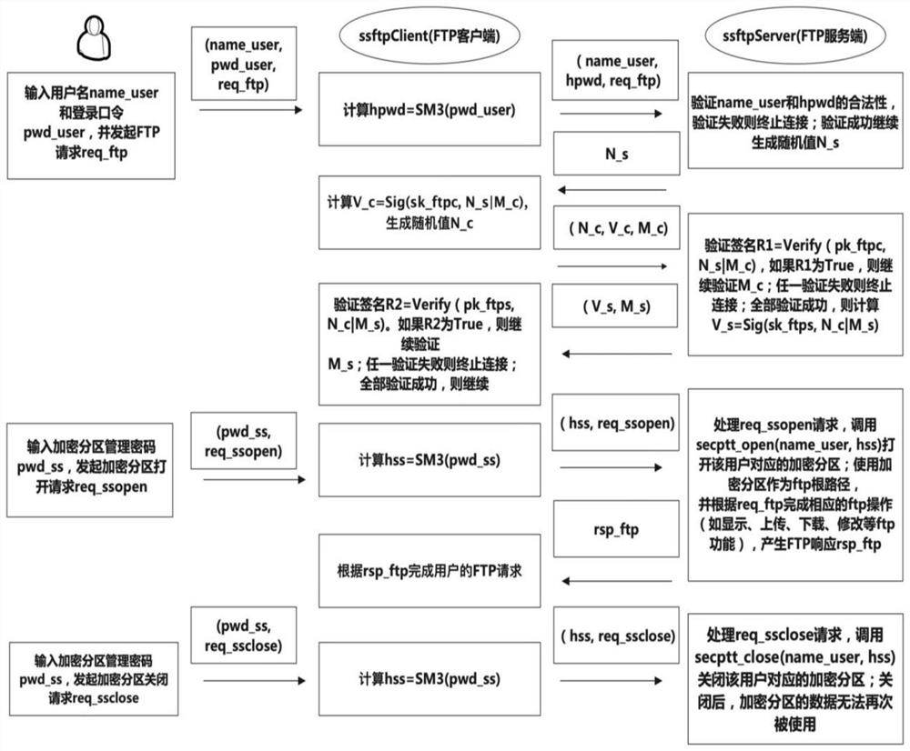 Secure storage method and system based on trusted embedded device and FTP (File Transfer Protocol)