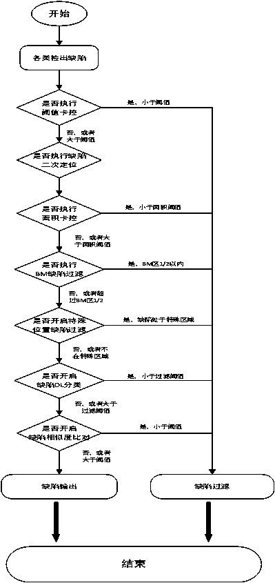 Screen defect filtering method, device and storage medium