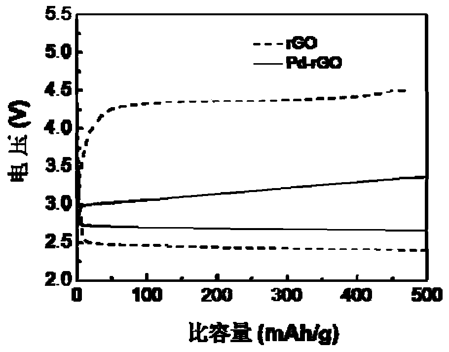 Preparation method of a low polarization lithium-air battery cathode catalyst material