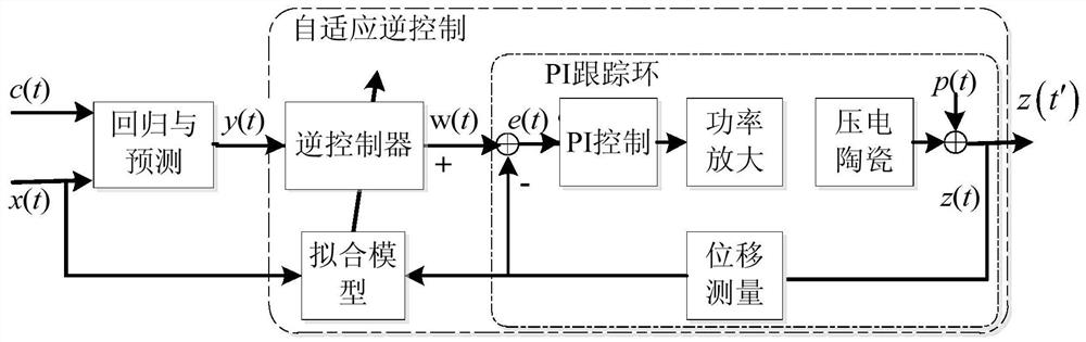 A model-free tracking control method and medium for a piezoelectric ceramic actuator