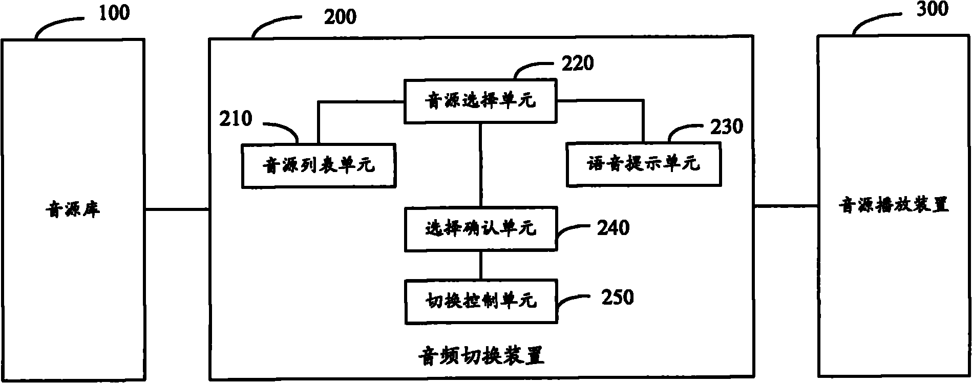 Sound source switching device and sound source switching method