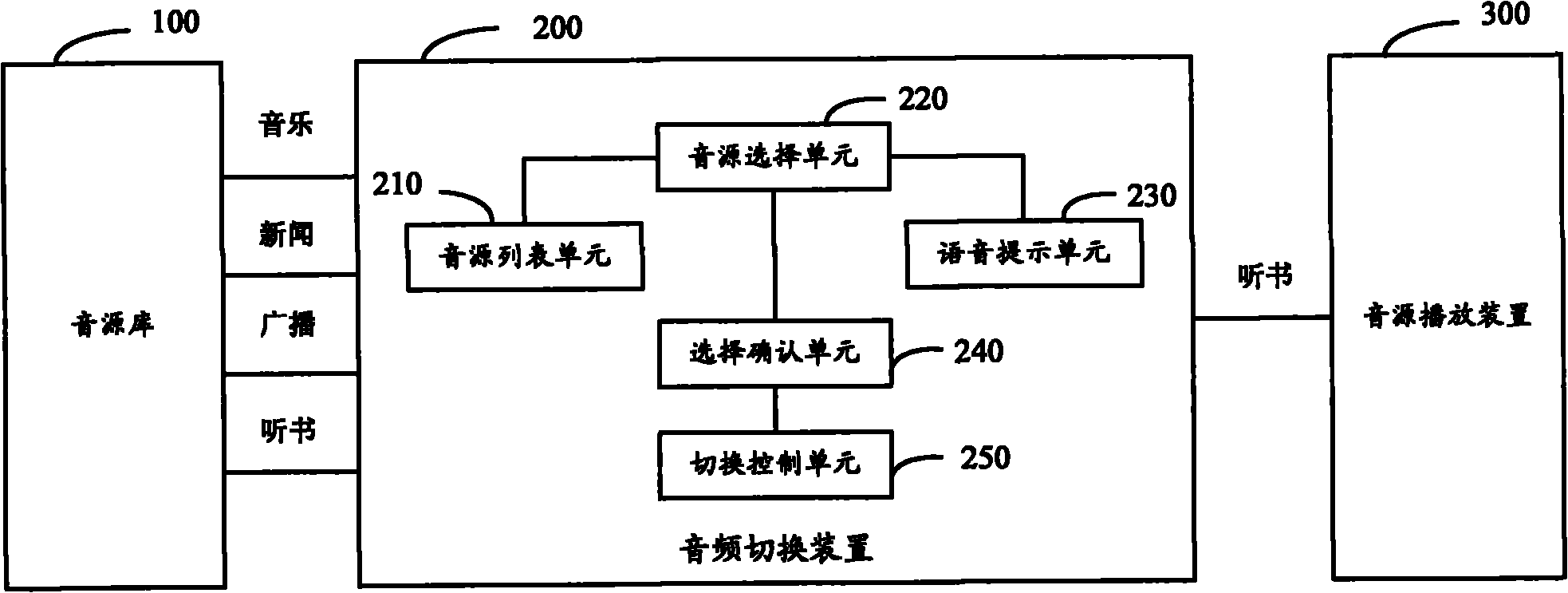 Sound source switching device and sound source switching method