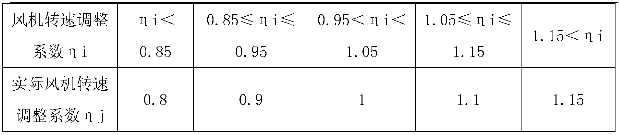 A method for controlling the speed of a refrigerator condenser fan